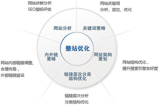 网站优化